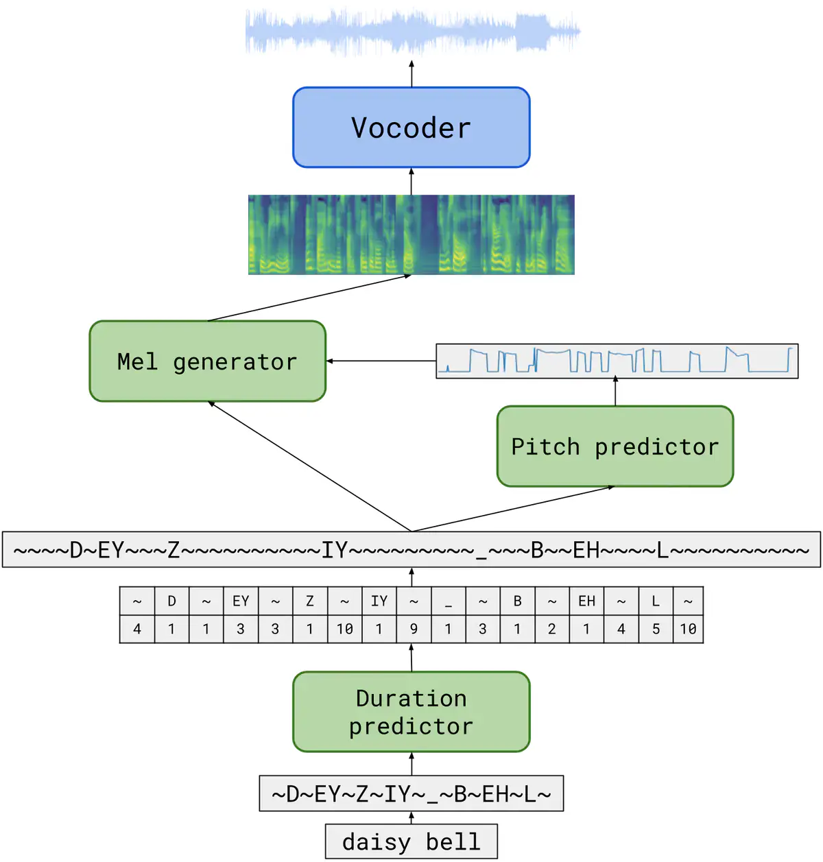 Flow diagram of a text-to-speech model: the text 'daisy bell' passes through a duration predictor and pitch predictor into a mel generator, whose spectrogram a vocoder turns into an audio waveform