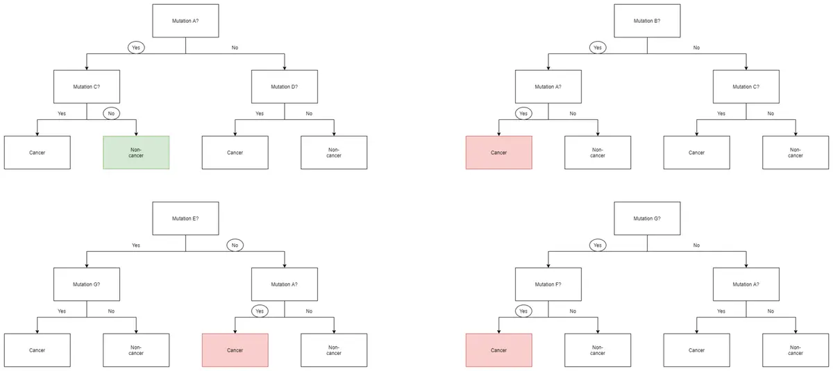 Diagram of a random forest combining the predictions of several decision trees