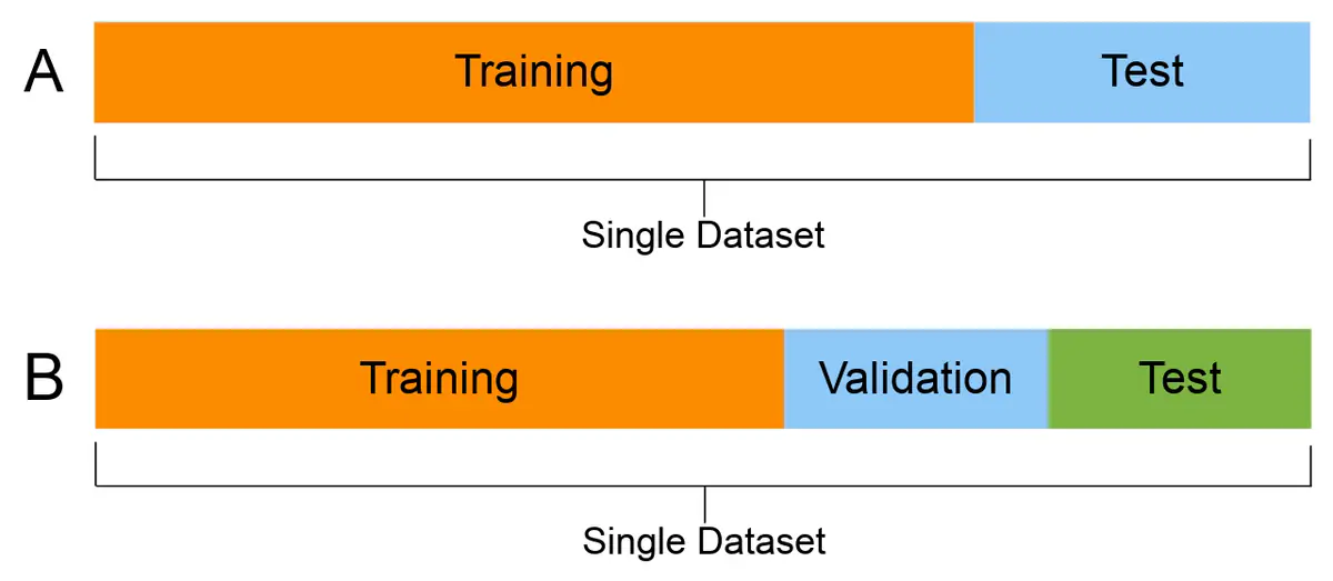 Two bars showing a single dataset split into training and test portions, and into training, validation and test portions
