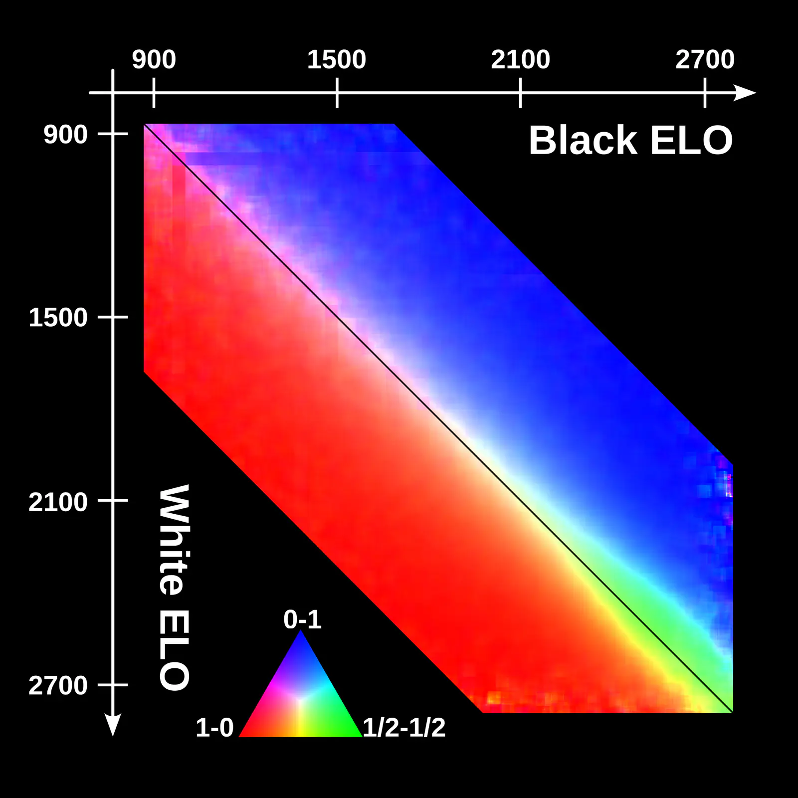 A heatmap of chess game outcomes plotted by the Elo ratings of the two players