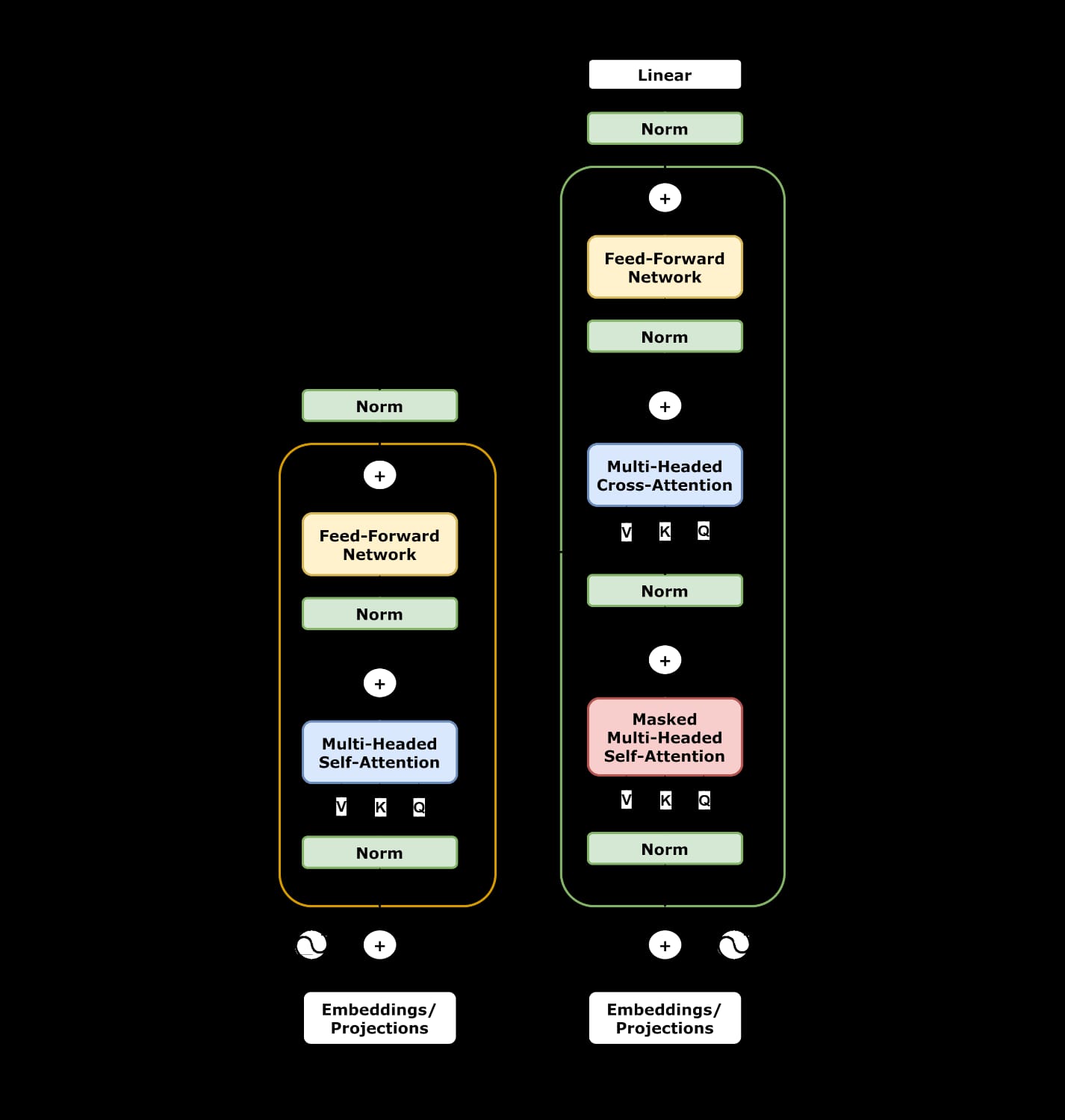 Diagram of the full transformer architecture, with encoder and decoder blocks of attention and feed-forward layers