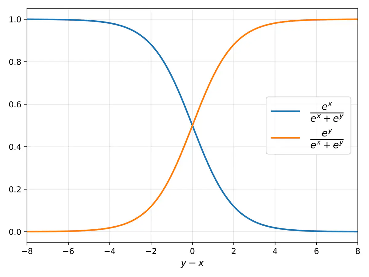 Line chart of two S-shaped curves crossing at 0.5, showing the two softmax probabilities as the difference between two scores goes from -8 to 8