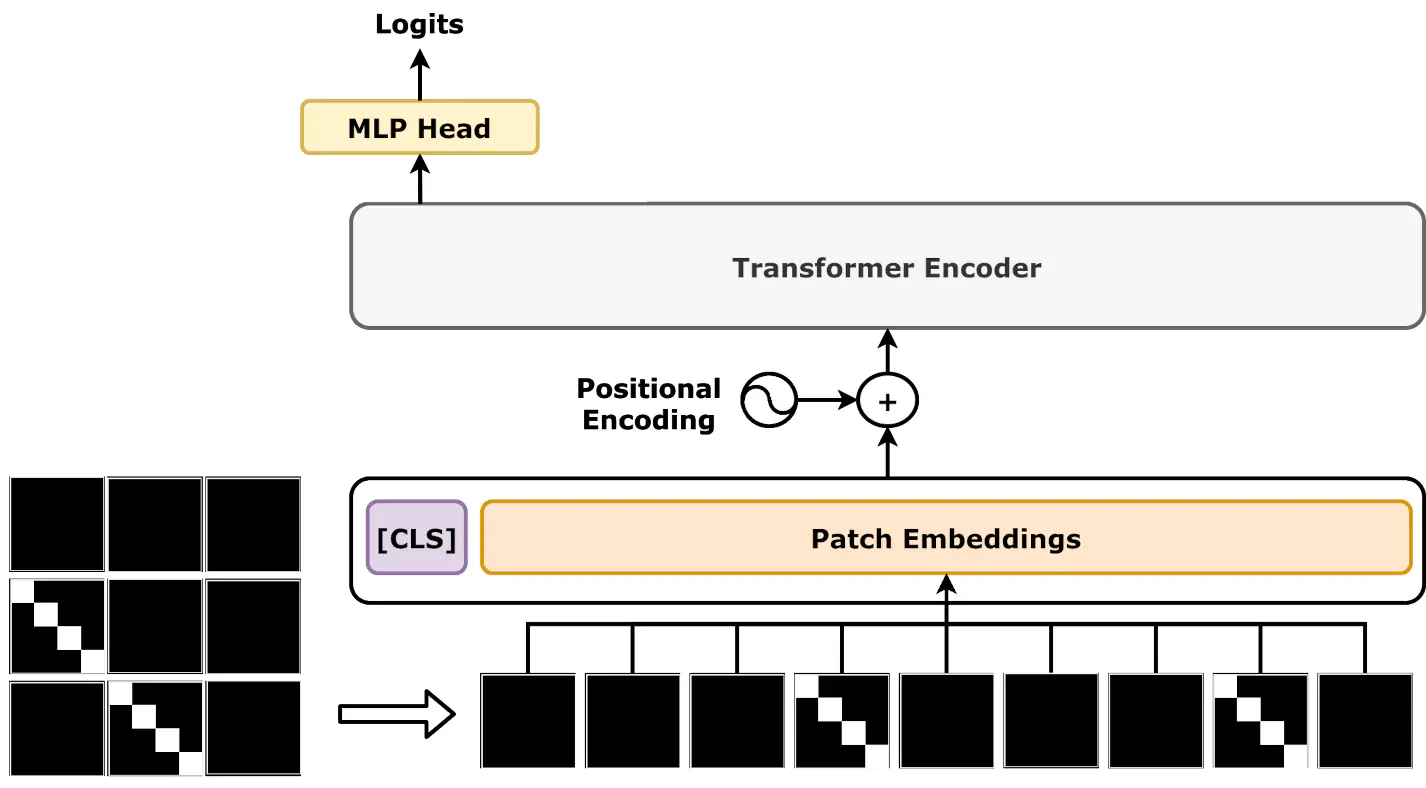 Diagram of a Vision Transformer splitting an image into patches