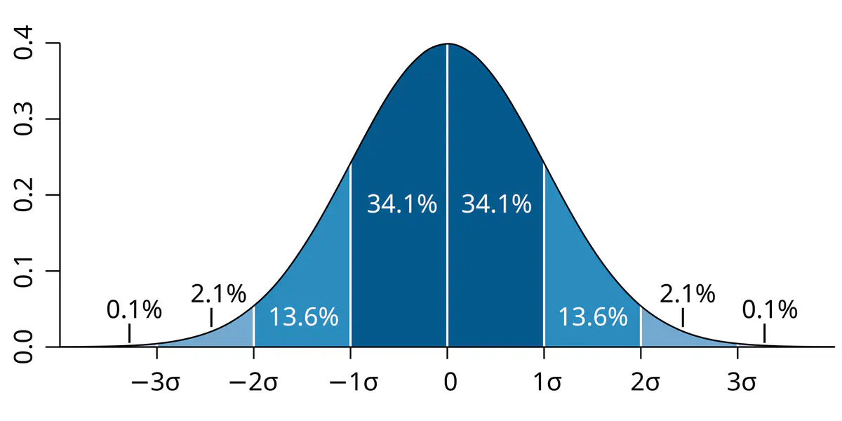 Bell-curve diagram showing the share of values within one, two and three standard deviations