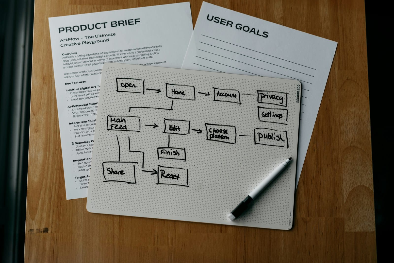 Hand-drawn workflow diagram with a product brief and user goals